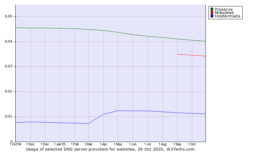 Historical trends in the usage of Proserve vs. MilesWeb vs. HostArmada