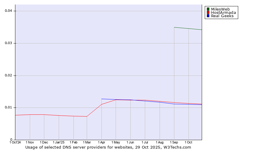 Historical trends in the usage of MilesWeb vs. HostArmada vs. Real Geeks