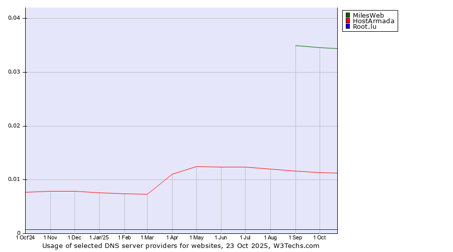 Historical trends in the usage of MilesWeb vs. HostArmada vs. Root.lu
