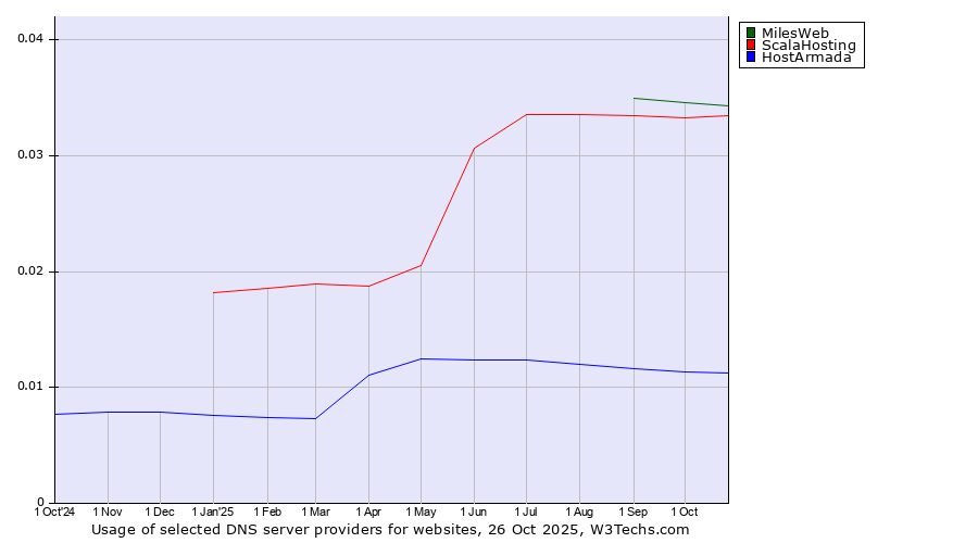 Historical trends in the usage of MilesWeb vs. ScalaHosting vs. HostArmada