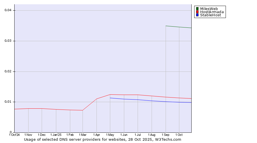Historical trends in the usage of MilesWeb vs. HostArmada vs. StableHost