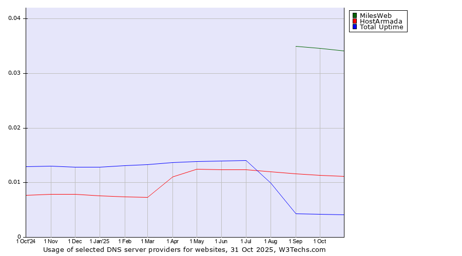 Historical trends in the usage of MilesWeb vs. HostArmada vs. Total Uptime