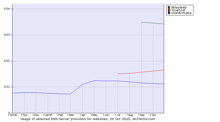 Historical trends in the usage of MilesWeb vs. Truehost vs. HostArmada