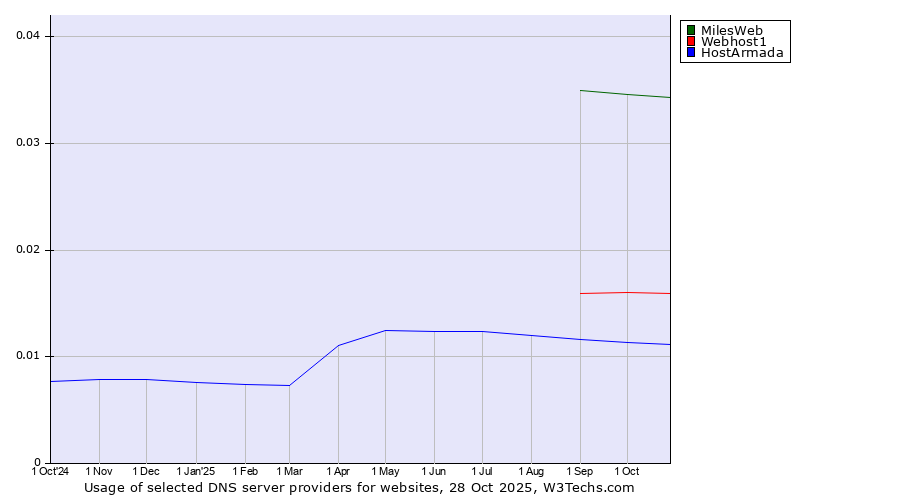 Historical trends in the usage of MilesWeb vs. Webhost1 vs. HostArmada