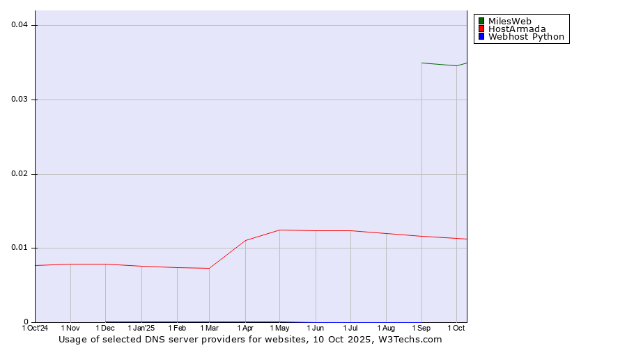 Historical trends in the usage of MilesWeb vs. HostArmada vs. Webhost Python