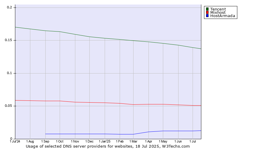 Historical trends in the usage of Tencent vs. Mixhost vs. HostArmada