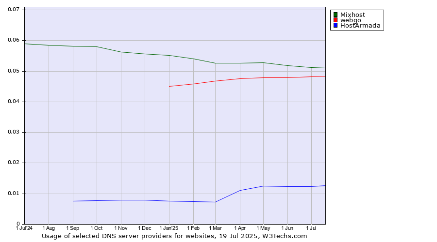 Historical trends in the usage of Mixhost vs. webgo vs. HostArmada