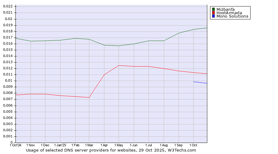 Historical trends in the usage of Mizbanfa vs. HostArmada vs. Mono Solutions