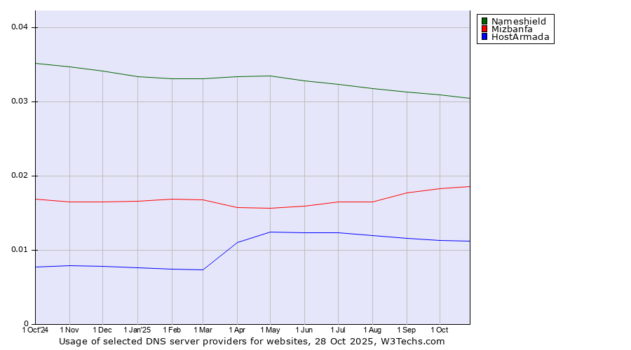 Historical trends in the usage of Nameshield vs. Mizbanfa vs. HostArmada
