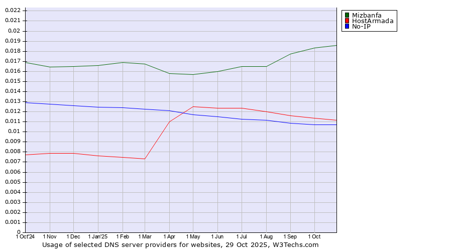 Historical trends in the usage of Mizbanfa vs. HostArmada vs. No-IP