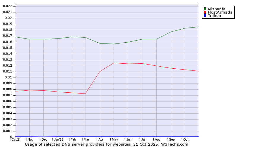 Historical trends in the usage of Mizbanfa vs. HostArmada vs. Trillion