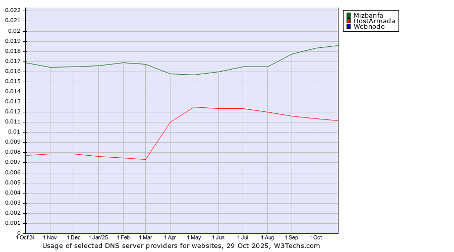 Historical trends in the usage of Mizbanfa vs. HostArmada vs. Webnode