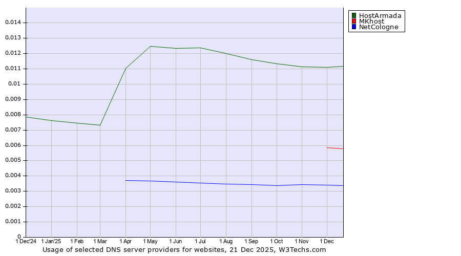 Historical trends in the usage of HostArmada vs. MKhost vs. NetCologne