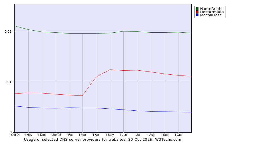 Historical trends in the usage of NameBright vs. HostArmada vs. MochaHost