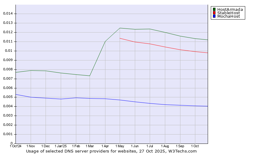 Historical trends in the usage of HostArmada vs. StableHost vs. MochaHost