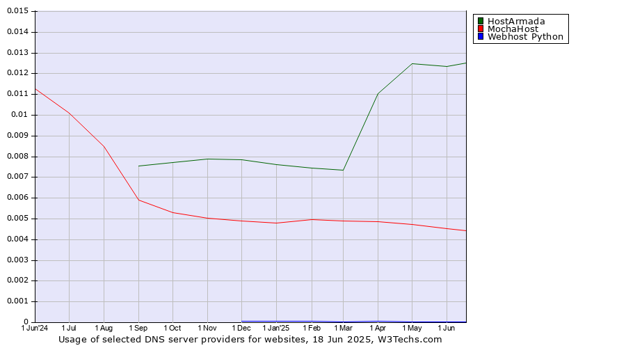 Historical trends in the usage of HostArmada vs. MochaHost vs. Webhost Python