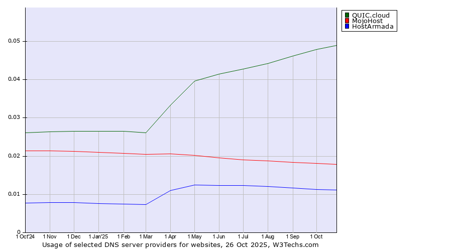 Historical trends in the usage of QUIC.cloud vs. MojoHost vs. HostArmada