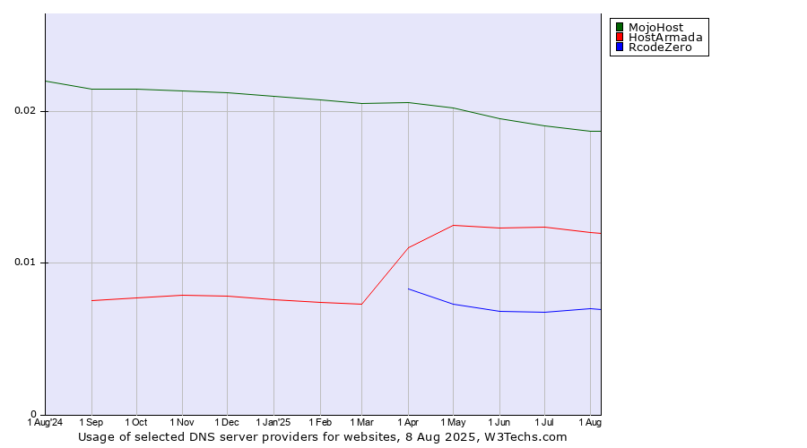 Historical trends in the usage of MojoHost vs. HostArmada vs. RcodeZero
