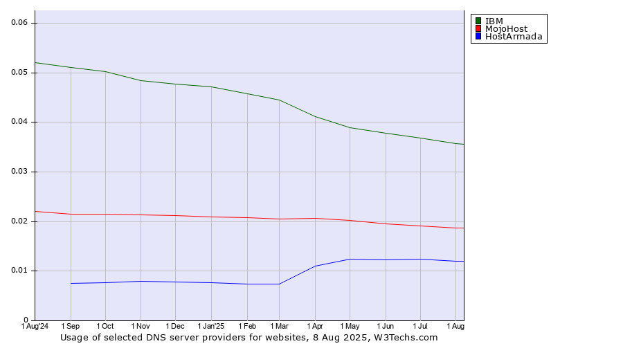 Historical trends in the usage of IBM vs. MojoHost vs. HostArmada