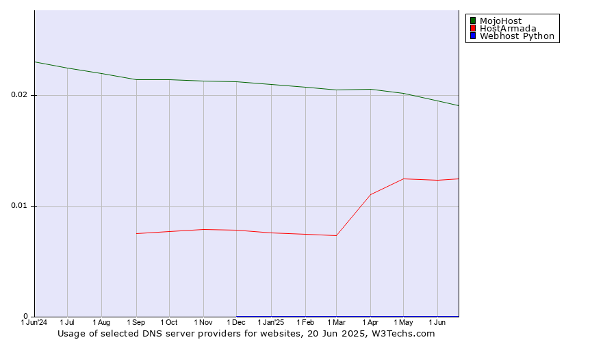 Historical trends in the usage of MojoHost vs. HostArmada vs. Webhost Python