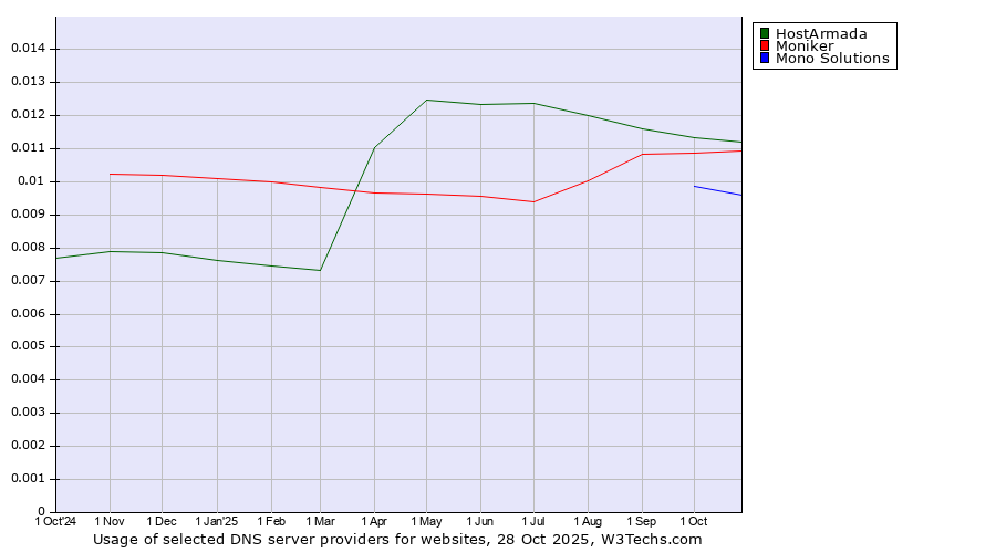 Historical trends in the usage of HostArmada vs. Moniker vs. Mono Solutions