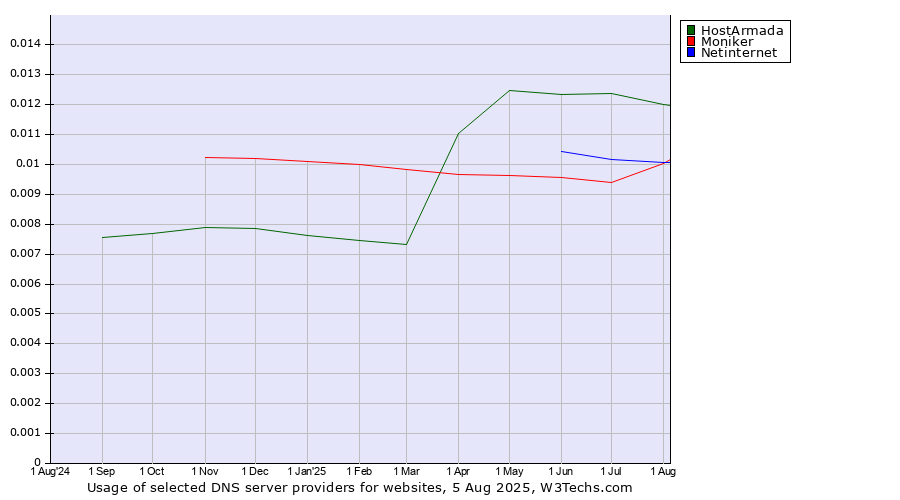 Historical trends in the usage of HostArmada vs. Netinternet vs. Moniker