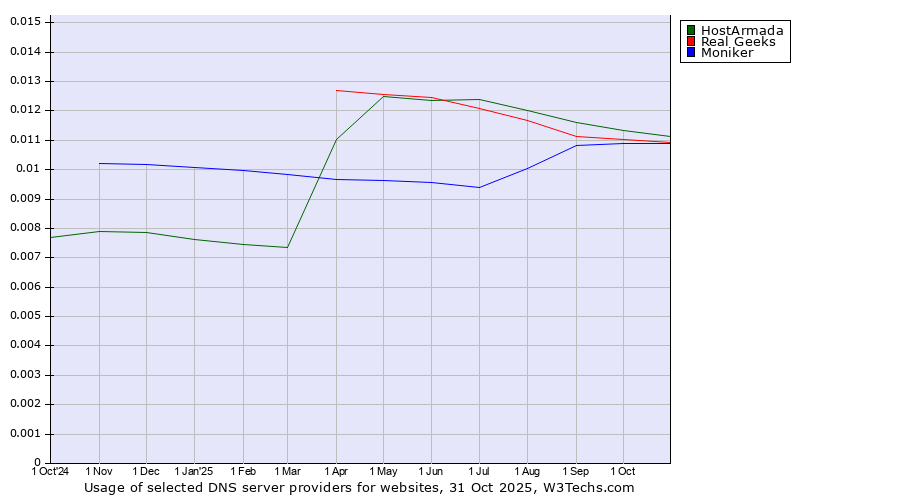Historical trends in the usage of HostArmada vs. Real Geeks vs. Moniker