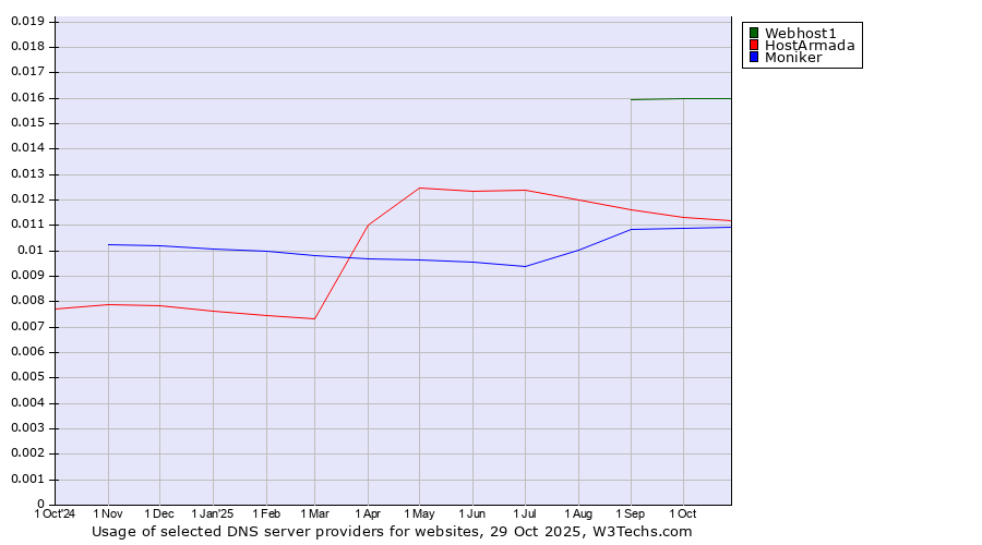 Historical trends in the usage of Webhost1 vs. HostArmada vs. Moniker
