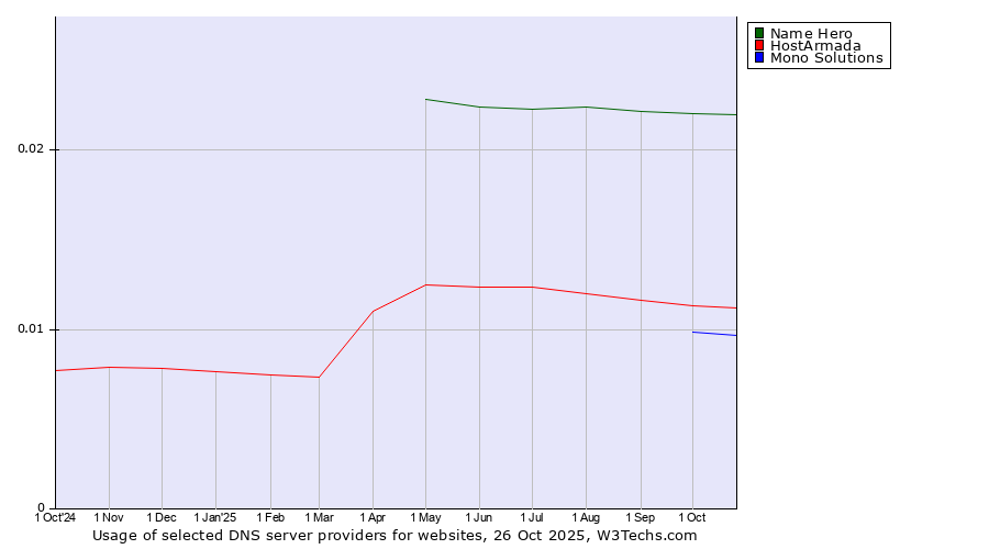 Historical trends in the usage of Name Hero vs. HostArmada vs. Mono Solutions
