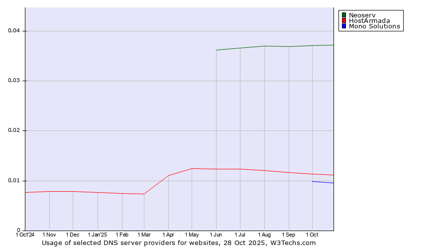 Historical trends in the usage of Neoserv vs. HostArmada vs. Mono Solutions