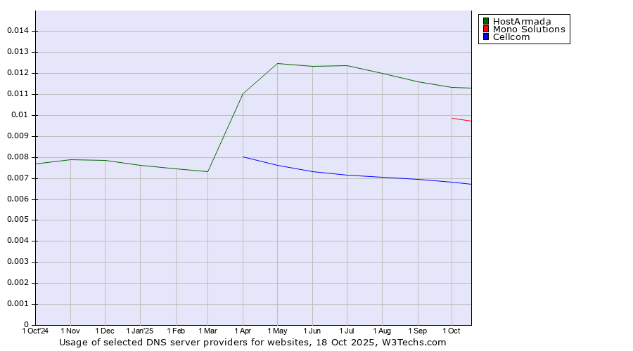 Historical trends in the usage of HostArmada vs. Mono Solutions vs. Cellcom