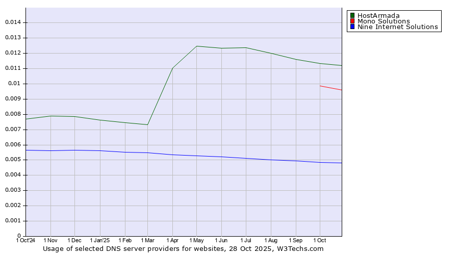 Historical trends in the usage of HostArmada vs. Mono Solutions vs. Nine Internet Solutions