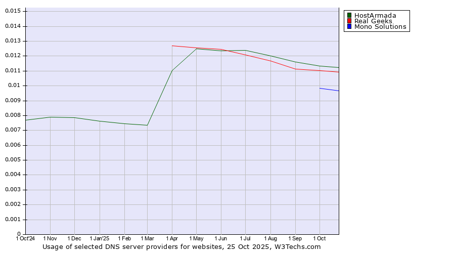 Historical trends in the usage of HostArmada vs. Real Geeks vs. Mono Solutions