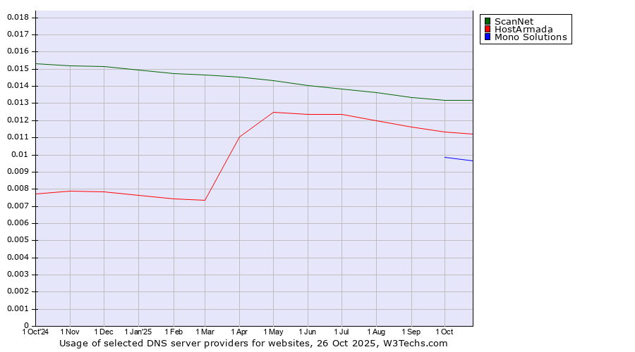 Historical trends in the usage of ScanNet vs. HostArmada vs. Mono Solutions