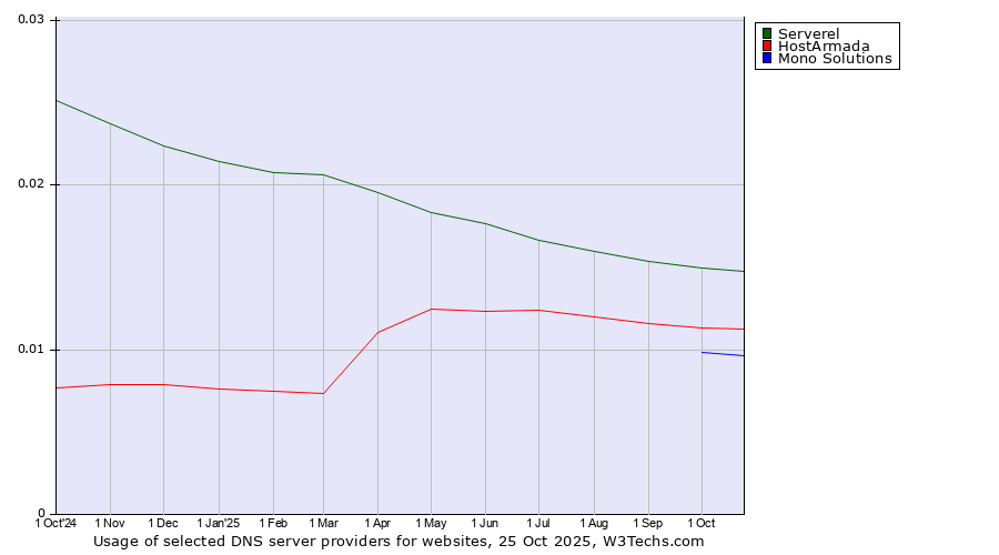 Historical trends in the usage of Serverel vs. HostArmada vs. Mono Solutions