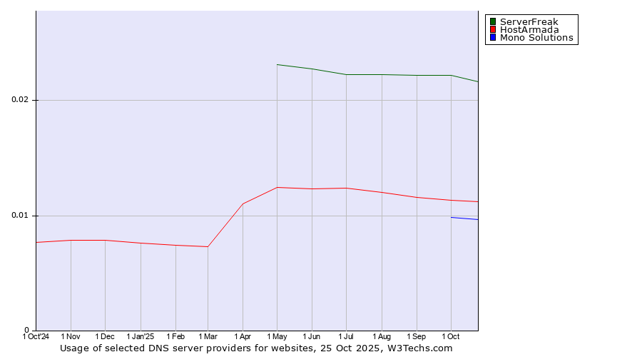 Historical trends in the usage of ServerFreak vs. HostArmada vs. Mono Solutions