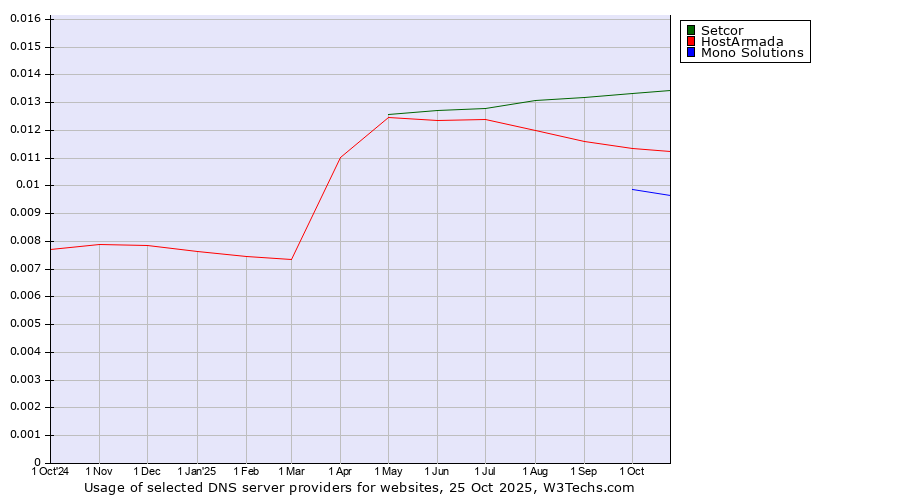Historical trends in the usage of Setcor vs. HostArmada vs. Mono Solutions