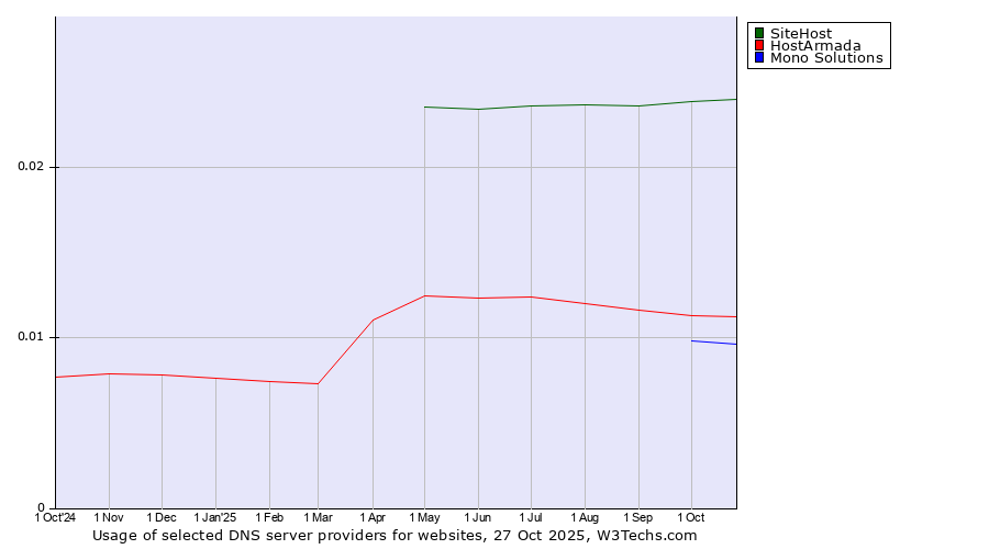 Historical trends in the usage of SiteHost vs. HostArmada vs. Mono Solutions