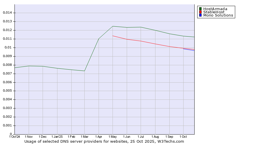 Historical trends in the usage of HostArmada vs. StableHost vs. Mono Solutions