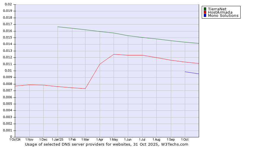 Historical trends in the usage of TierraNet vs. HostArmada vs. Mono Solutions