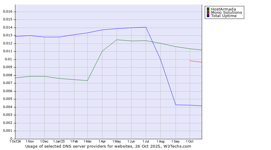 Historical trends in the usage of HostArmada vs. Mono Solutions vs. Total Uptime