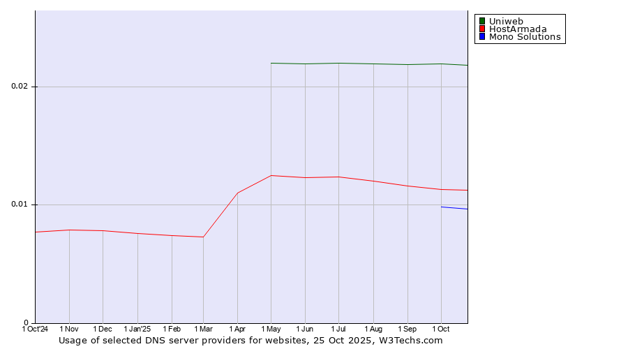 Historical trends in the usage of Uniweb vs. HostArmada vs. Mono Solutions