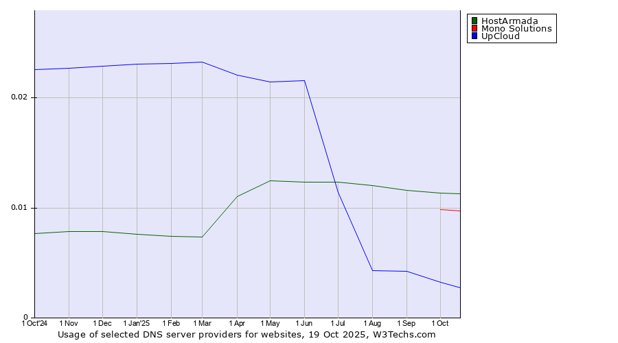 Historical trends in the usage of HostArmada vs. Mono Solutions vs. UpCloud