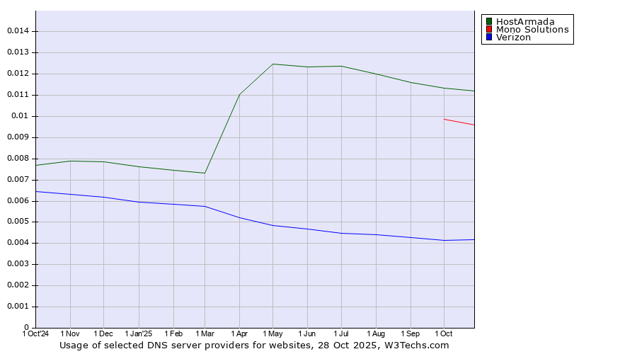 Historical trends in the usage of HostArmada vs. Mono Solutions vs. Verizon