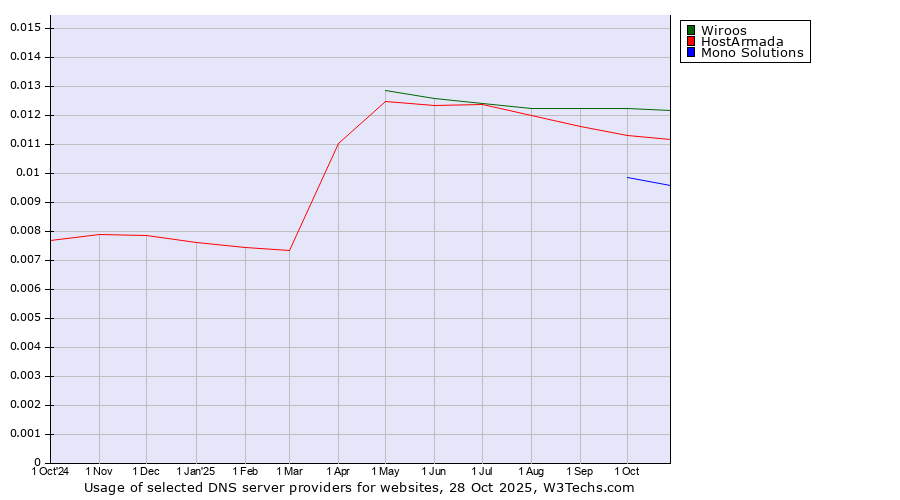 Historical trends in the usage of Wiroos vs. HostArmada vs. Mono Solutions