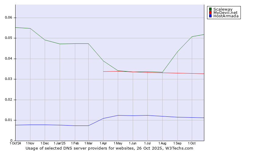 Historical trends in the usage of Scaleway vs. MyDevil.net vs. HostArmada