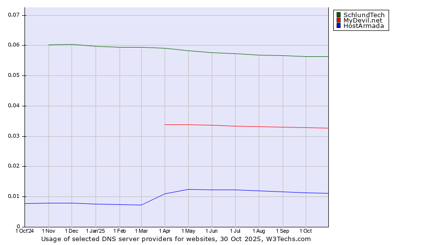 Historical trends in the usage of SchlundTech vs. MyDevil.net vs. HostArmada