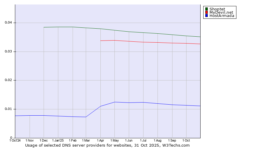 Historical trends in the usage of Shoptet vs. MyDevil.net vs. HostArmada