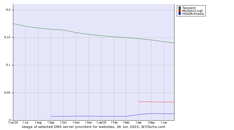 Historical trends in the usage of Tencent vs. MyDevil.net vs. HostArmada