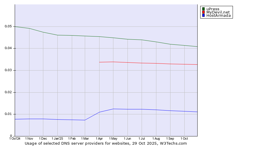 Historical trends in the usage of uPress vs. MyDevil.net vs. HostArmada
